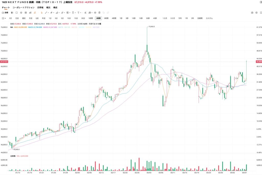 1623 NEXT F UNDS 鉄鋼・非鉄チャート（2026/04/08）