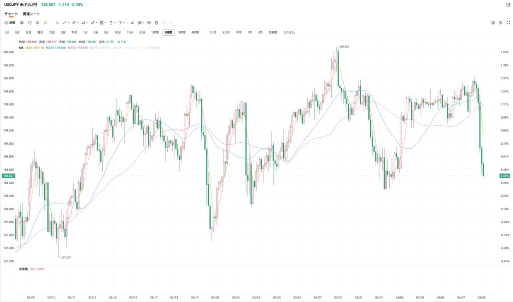 米ドル円チャート（2026/04/08）