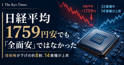 日経平均が1759円安となる一方、全面安ではなく、技術株が下げの約8割を占めたことを示すThe Kyo Timesのサムネイル。半導体チップと下落・上昇を示す市場グラフを背景に、33業種中14業種が上昇した市場の分岐を表現している。