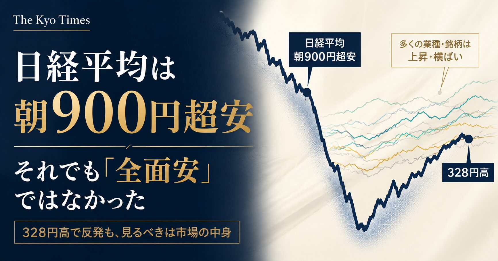 「The Kyo Times」のサムネイル。ネイビーとアイボリーを基調に、「日経平均は朝900円超安、それでも『全面安』ではなかった」と表示。日経平均の大幅下落と、その一方で多くの業種・銘柄が上昇または横ばいだった市場の違いを、複数のラインで視覚化している。