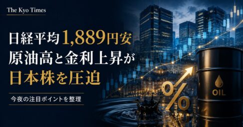 「日経平均1,889円安、原油高と金利上昇が日本株を圧迫」と題したThe Kyo Timesのサムネイル。東京の金融街を背景に、原油を示す黒いドラム缶、金利上昇を象徴する％記号と上向き矢印、市場チャートを配置した金融ニュース風デザイン。